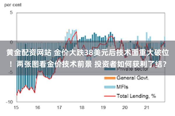 黄金配资网站 金价大跌38美元后技术面重大破位！两张图看金价技术前景 投资者如何获利了结？